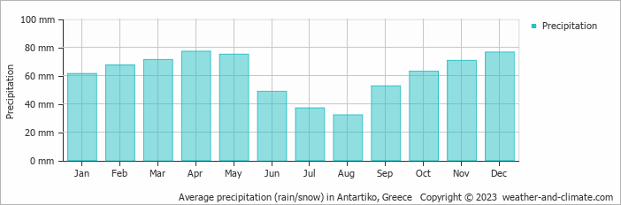 Average monthly rainfall, snow, precipitation in Antartiko, Greece