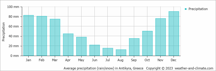 Average monthly rainfall, snow, precipitation in Antikyra, Greece