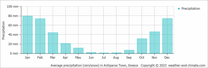 Average monthly rainfall, snow, precipitation in Antiparos Town, Greece