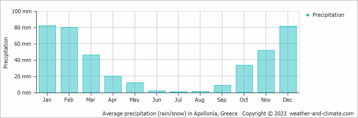 Average monthly rainfall, snow, precipitation in Apollonía, Greece