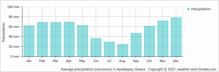 Average monthly rainfall, snow, precipitation in Aposkepos, Greece