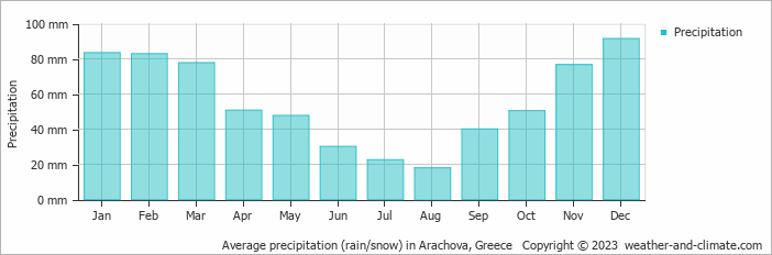 Average monthly rainfall, snow, precipitation in Arachova, Greece