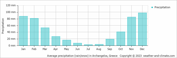 Average monthly rainfall, snow, precipitation in Archangelos, Greece