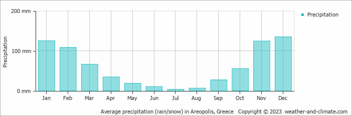 Average monthly rainfall, snow, precipitation in Areopolis, Greece