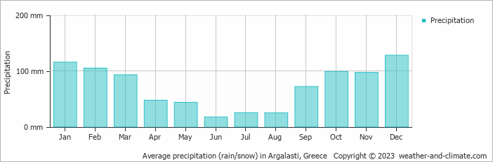 Average monthly rainfall, snow, precipitation in Argalasti, Greece