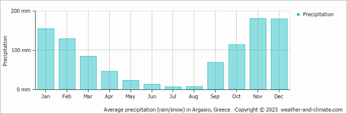 Average monthly rainfall, snow, precipitation in Argasio, Greece