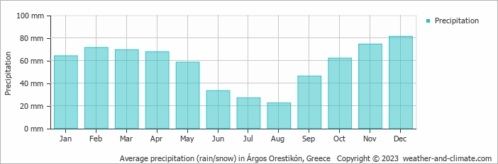 Average monthly rainfall, snow, precipitation in Árgos Orestikón, Greece