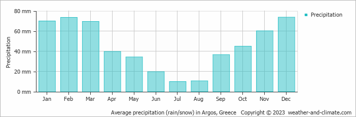 Average monthly rainfall, snow, precipitation in Argos, Greece