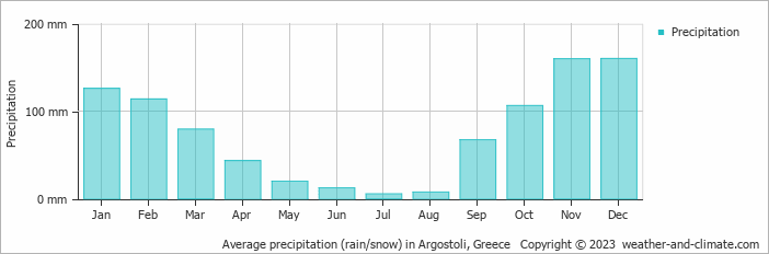 Average monthly rainfall, snow, precipitation in Argostoli, Greece