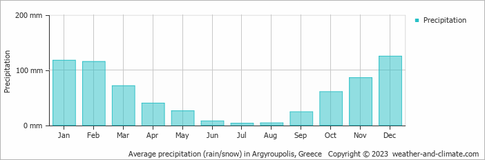 Average monthly rainfall, snow, precipitation in Argyroupolis, Greece