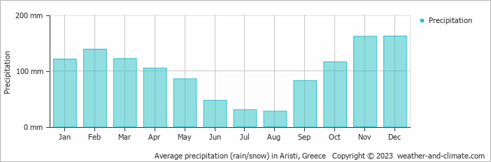 Average monthly rainfall, snow, precipitation in Aristi, Greece