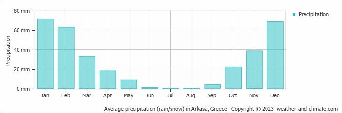 Average monthly rainfall, snow, precipitation in Arkasa, Greece
