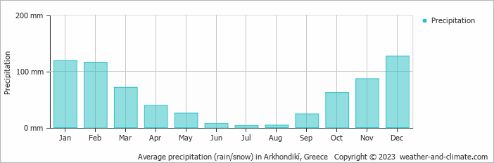 Average monthly rainfall, snow, precipitation in Arkhondikí, Greece