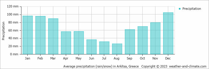 Average monthly rainfall, snow, precipitation in Arkítsa, Greece