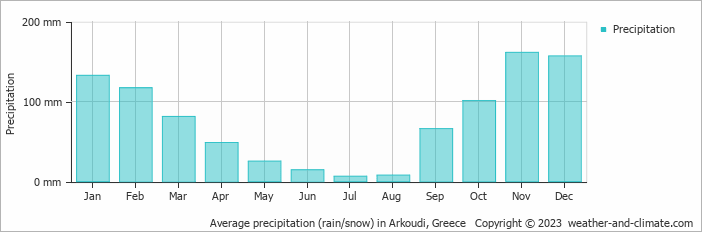Average monthly rainfall, snow, precipitation in Arkoudi, Greece