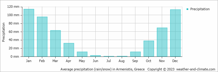 Average monthly rainfall, snow, precipitation in Armenistis, Greece