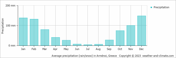 Average monthly rainfall, snow, precipitation in Arménoi, Greece