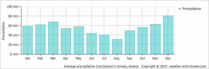 Average monthly rainfall, snow, precipitation in Arnaia, Greece