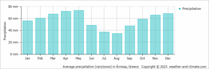 Average monthly rainfall, snow, precipitation in Árnissa, Greece