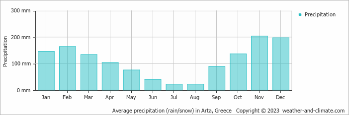 Average monthly rainfall, snow, precipitation in Arta, Greece