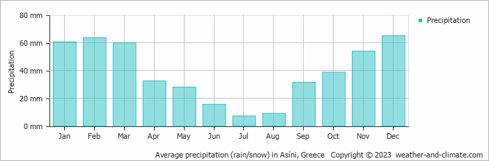 Average monthly rainfall, snow, precipitation in Asíni, Greece