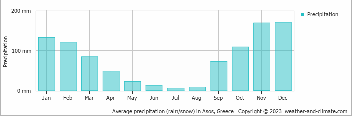 Average monthly rainfall, snow, precipitation in Asos, Greece