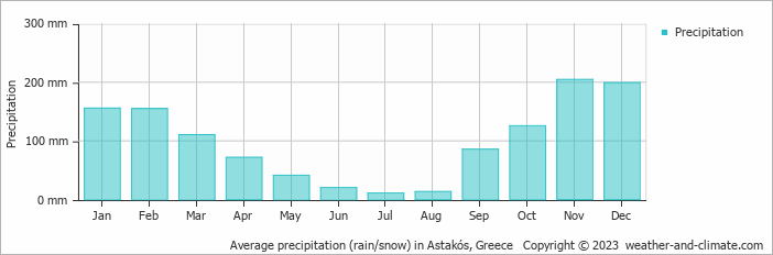 Average monthly rainfall, snow, precipitation in Astakós, Greece