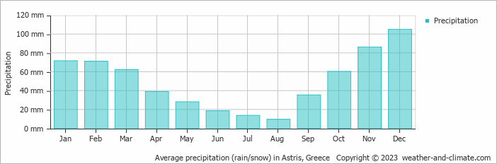 Average monthly rainfall, snow, precipitation in Astris, 