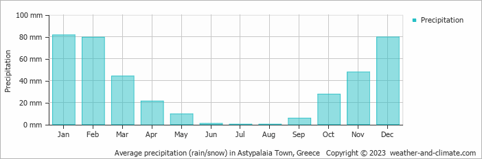 Average monthly rainfall, snow, precipitation in Astypalaia Town, Greece