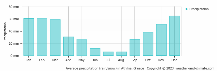 Average monthly rainfall, snow, precipitation in Athíkia, Greece