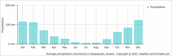 Average monthly rainfall, snow, precipitation in Atsipopoulo, Greece
