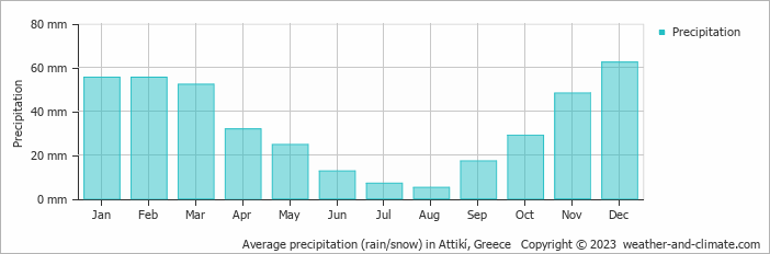 Average monthly rainfall, snow, precipitation in Attikí, 