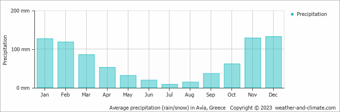 Average monthly rainfall, snow, precipitation in Avía, Greece