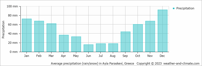 Average monthly rainfall, snow, precipitation in Ayía Paraskeví, Greece