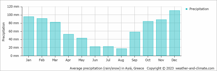 Average monthly rainfall, snow, precipitation in Ayiá, Greece
