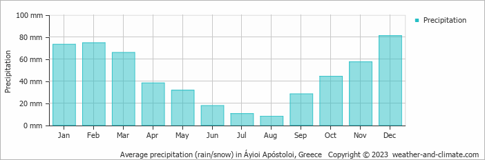 Average monthly rainfall, snow, precipitation in Áyioi Apóstoloi, Greece