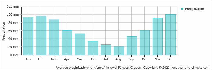 Average monthly rainfall, snow, precipitation in Áyioi Pándes, Greece