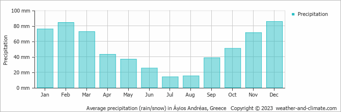 Average monthly rainfall, snow, precipitation in Áyios Andréas, Greece