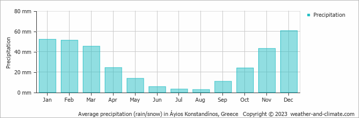 Average monthly rainfall, snow, precipitation in Áyios Konstandínos, Greece