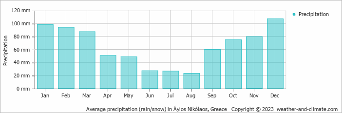 Average monthly rainfall, snow, precipitation in Áyios Nikólaos, Greece