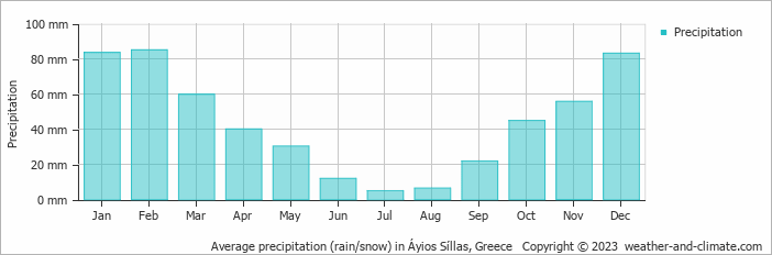 Average monthly rainfall, snow, precipitation in Áyios Síllas, Greece