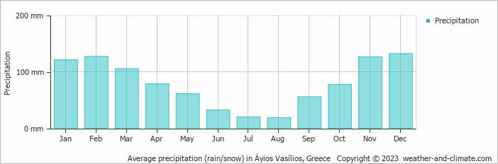 Average monthly rainfall, snow, precipitation in Áyios Vasílios, Greece