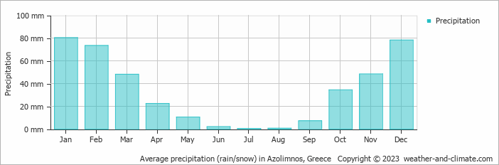 Average monthly rainfall, snow, precipitation in Azolimnos, Greece