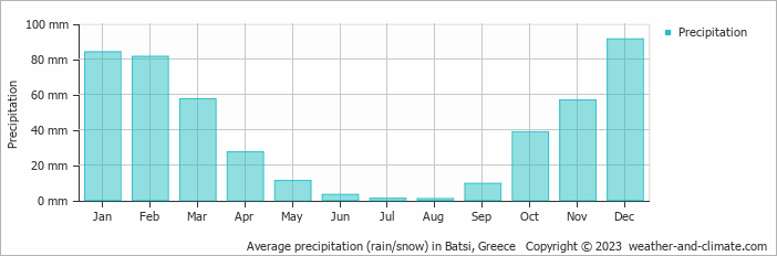 Average monthly rainfall, snow, precipitation in Batsi, Greece