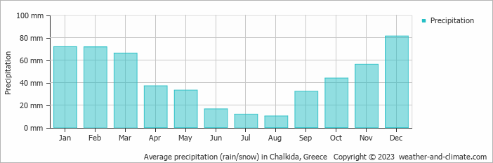 Average monthly rainfall, snow, precipitation in Chalkida, Greece