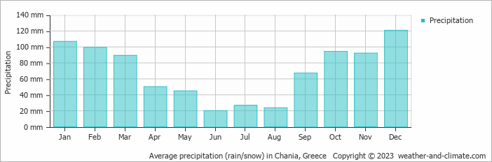 Average monthly rainfall, snow, precipitation in Chania, Greece