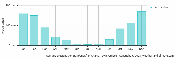 Average monthly rainfall, snow, precipitation in Chania Town, Greece
