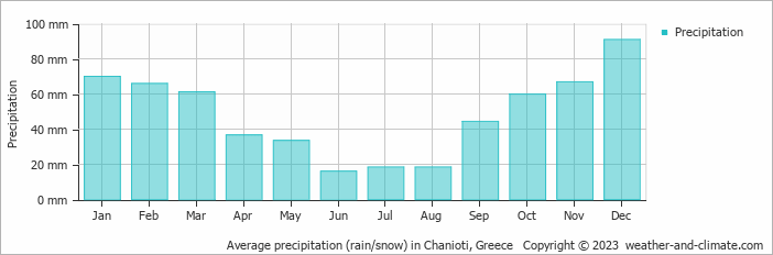 Average monthly rainfall, snow, precipitation in Chanioti, Greece