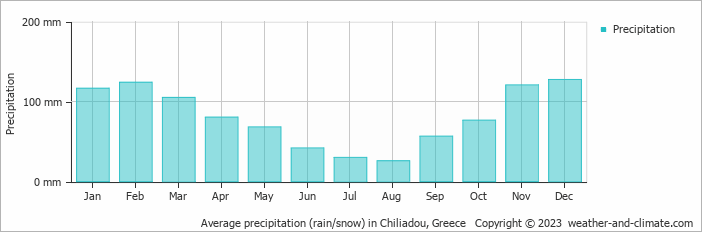Average monthly rainfall, snow, precipitation in Chiliadou, Greece