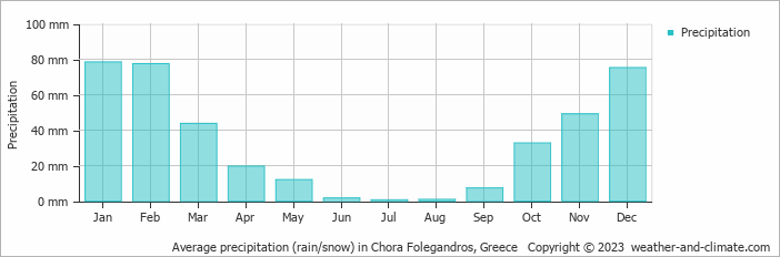 Average monthly rainfall, snow, precipitation in Chora Folegandros, Greece